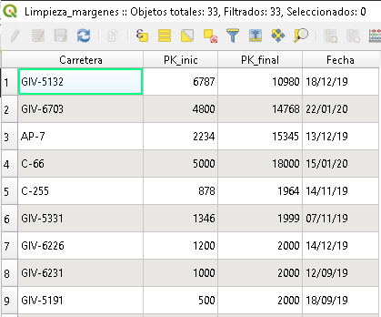 Segmentación dinámica. Crear capa de eventos. Contenido de la tabla de eventos