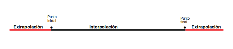 Segmentación dinámica.Calibrar las rutas. Diferencia entre interpolar y extrapolar.