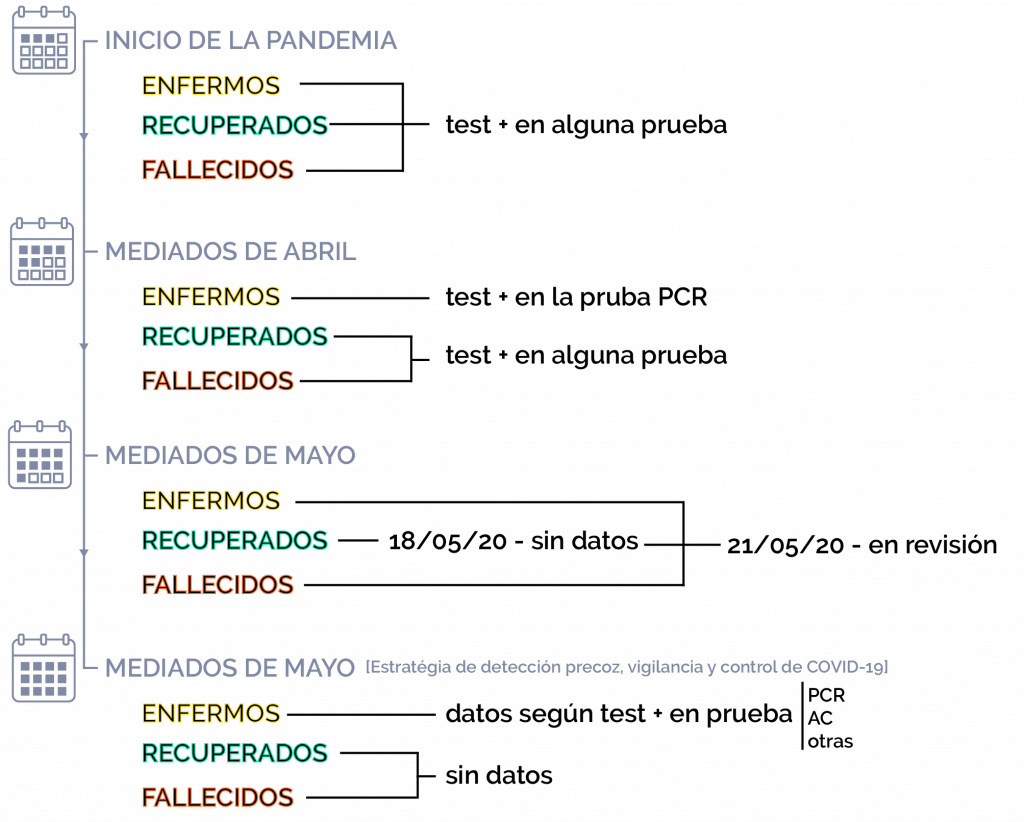 Evolución datos oficiales coronavirus