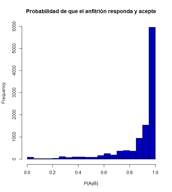 Probailidad de que el anfitrión responda y acepte. Lectura, preprocesamiento y modelado con R.